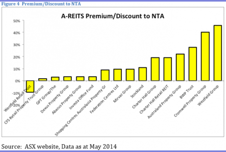 Graph for A-REITs: Building income returns